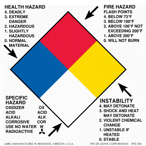 NFPA hazard diamond warning label showing health, fire, instability, and specific hazard ratings.